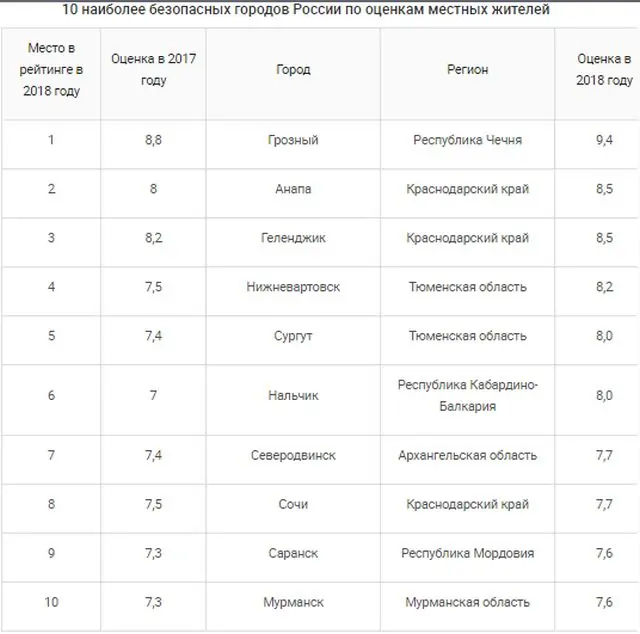 Самые криминальные города россии 2023. Самый опасный город в России. Список самых безопасных городов России. Список самых опасных городов России. Самые безопасные города России.