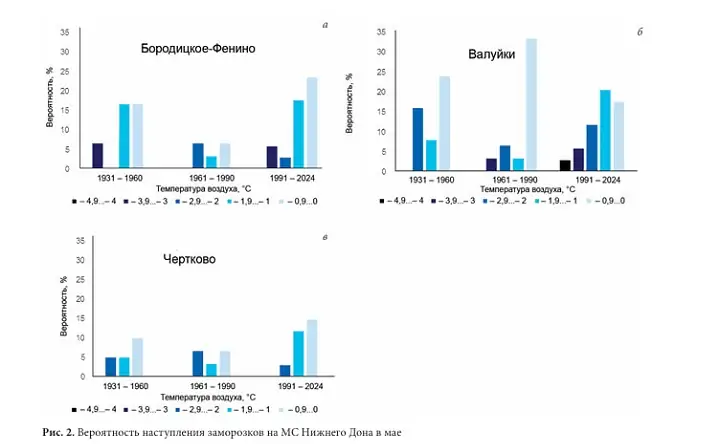 График. Скриншот из исследования «Многолетняя динамика возвратных заморозков на нижнем Дону» Л.В. Дашкевича