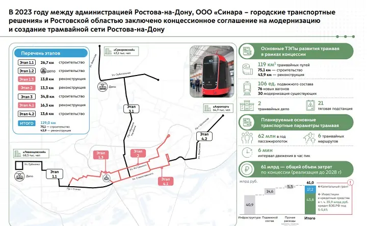 Договор. Скриншот из проекта транспортной стратегии Ростова «МосТрансПроекта»