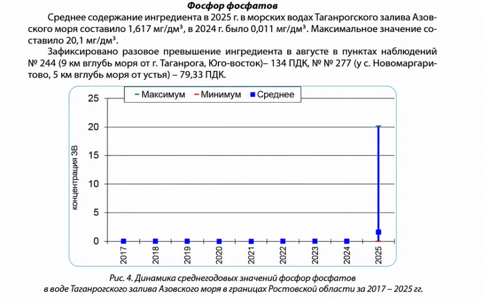 Данные «Экологического вестника Дона»