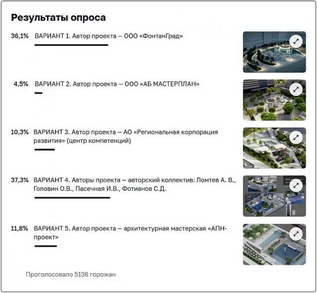 Итоги голосования на платформе «Активный ростовчанин»