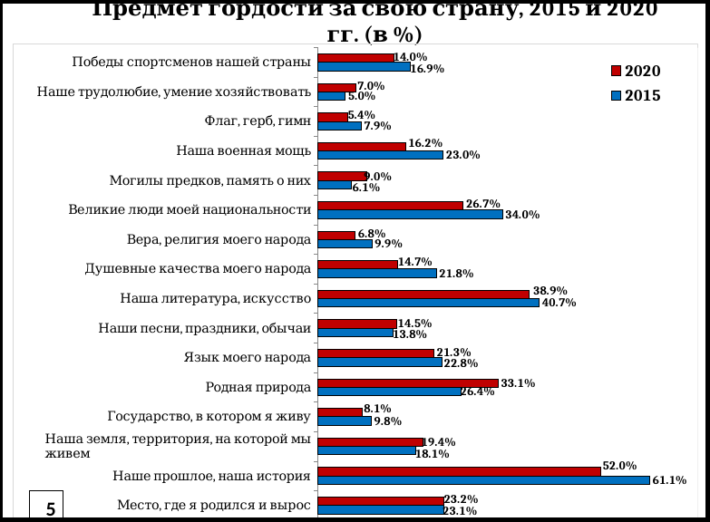 Опрос какими достижениями в россии вы гордитесь