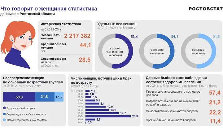 Что говорит о женщинах статистика. Фото: Ростовстат