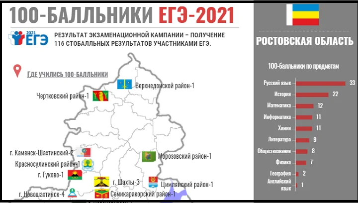 Результаты 2021 года. Фото rcoi61.ru