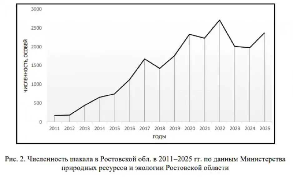 Данные минприроды Ростовской области