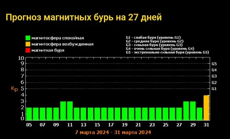 Прогноз магнитных бурь. Скриншот с сайта Лаборатории солнечной астрономии ИКИ и ИСЗФ.