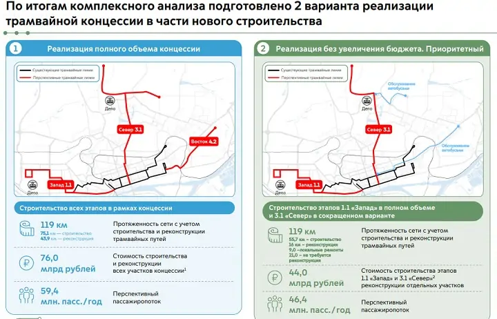 Предложения экспертов. Скриншот из проекта транспортной стратегии Ростова «МосТрансПроекта»